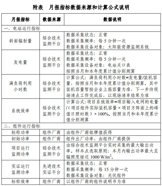 大同一期光伏發(fā)電領(lǐng)跑基地運行監(jiān)測月報發(fā)布 各大企業(yè)表現(xiàn)如何？