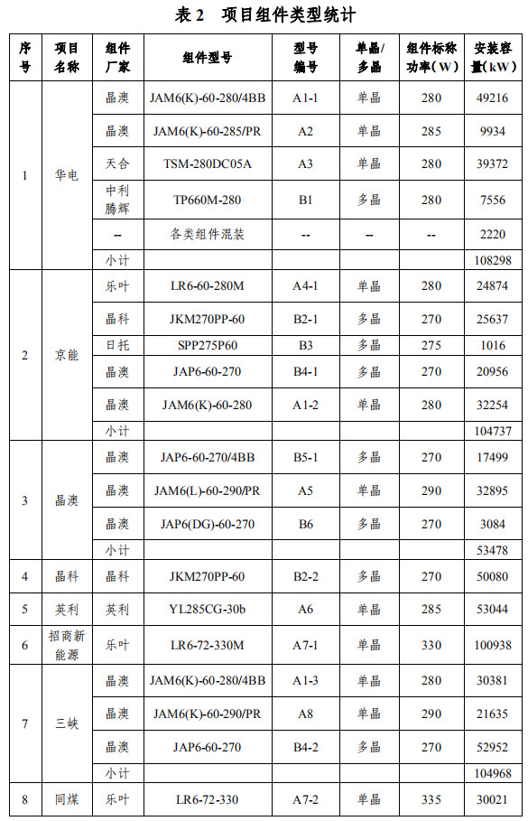 大同一期光伏發(fā)電領(lǐng)跑基地運行監(jiān)測月報發(fā)布 各大企業(yè)表現(xiàn)如何？