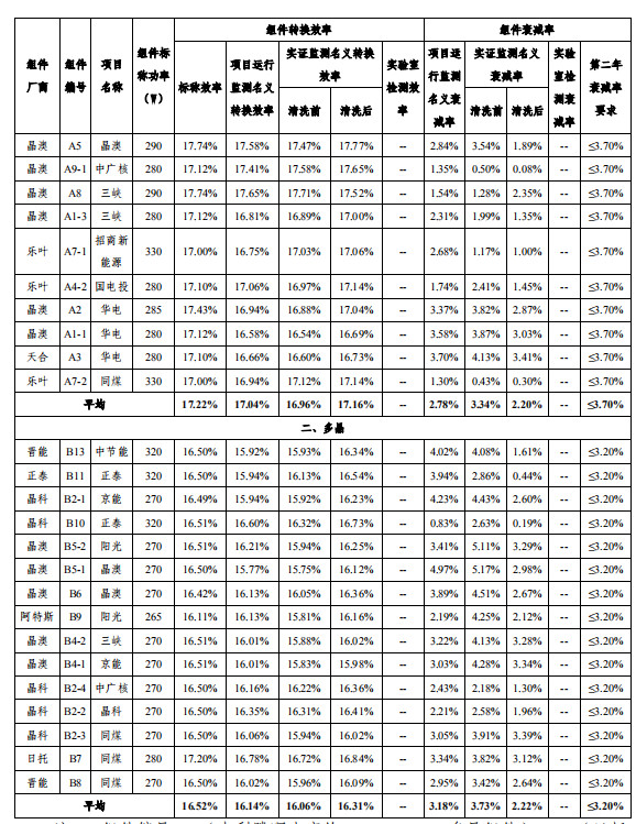 大同一期光伏發(fā)電領(lǐng)跑基地運(yùn)行監(jiān)測(cè)月報(bào)發(fā)布 各大企業(yè)表現(xiàn)如何？