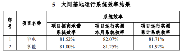 大同一期光伏發(fā)電領(lǐng)跑基地運行監(jiān)測月報發(fā)布 各大企業(yè)表現(xiàn)如何？