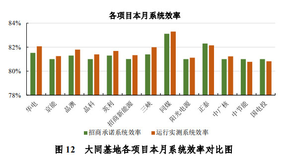 大同一期光伏發(fā)電領(lǐng)跑基地運行監(jiān)測月報發(fā)布 各大企業(yè)表現(xiàn)如何？