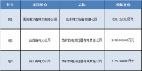 合計約12194.4814萬元 國網(wǎng)<font color=