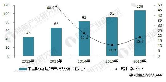風(fēng)電保持健康發(fā)展勢頭 風(fēng)電運(yùn)維市場有望達(dá)千億級