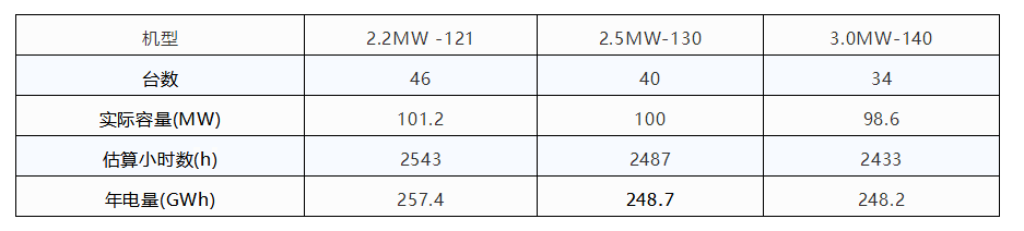 風(fēng)電競價上網(wǎng)的幾大猜想