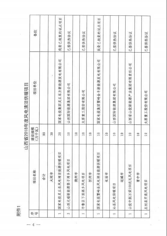 山西下達(dá)2018年度風(fēng)電開發(fā)建設(shè)方案 建設(shè)規(guī)模530萬千瓦