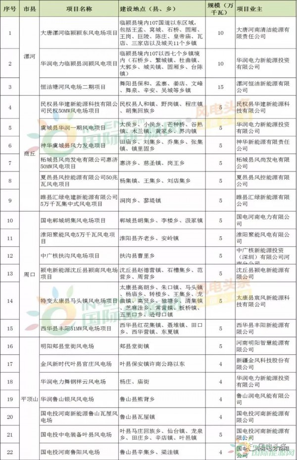 10政策、4省建設(shè)方案！2018年5月份風(fēng)電行業(yè)重大新聞匯總！