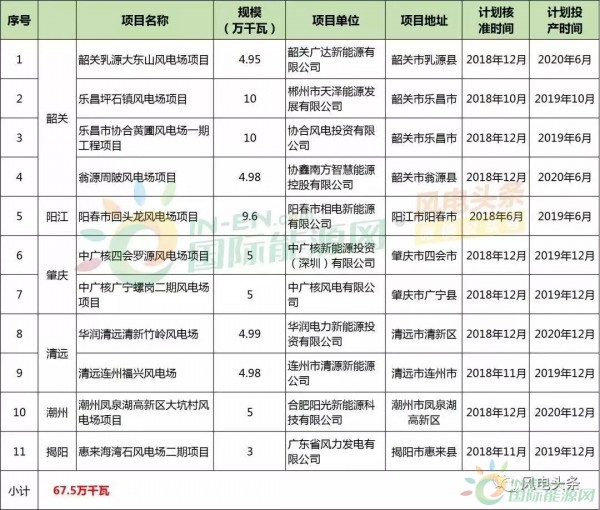 10政策、4省建設(shè)方案！2018年5月份風(fēng)電行業(yè)重大新聞匯總！
