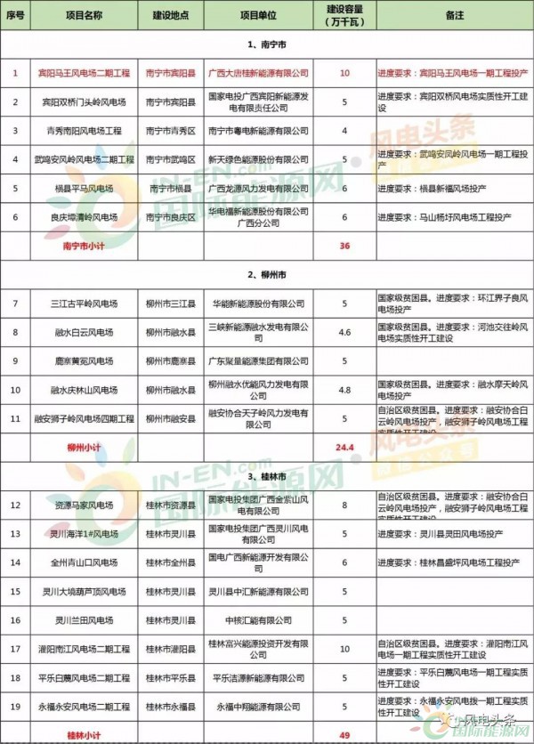 10政策、4省建設(shè)方案！2018年5月份風(fēng)電行業(yè)重大新聞匯總！