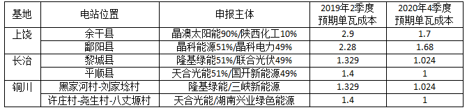 深度分析光伏新政將在戶用、領跑者、扶貧和海外市場帶來哪些連鎖反應？