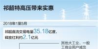 祁韶特高壓為<font color=