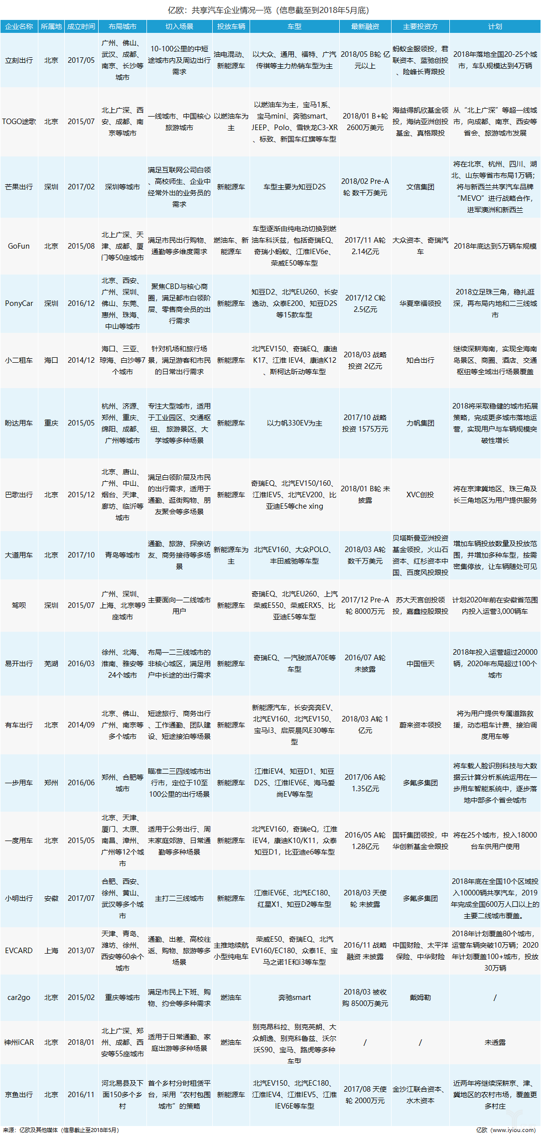 共享汽車企業(yè)盤點(diǎn)：有的進(jìn)全國(guó)60余座城市，有的只有1個(gè)根據(jù)地
