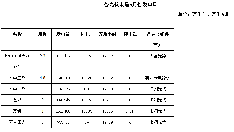二連浩特市5月風電、光伏發(fā)電監(jiān)測信息