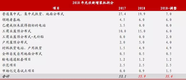 新政出臺 我們離平價上網(wǎng)到底還有多遠？（附全國各地光伏平價上網(wǎng)時系統(tǒng)裝機成本）