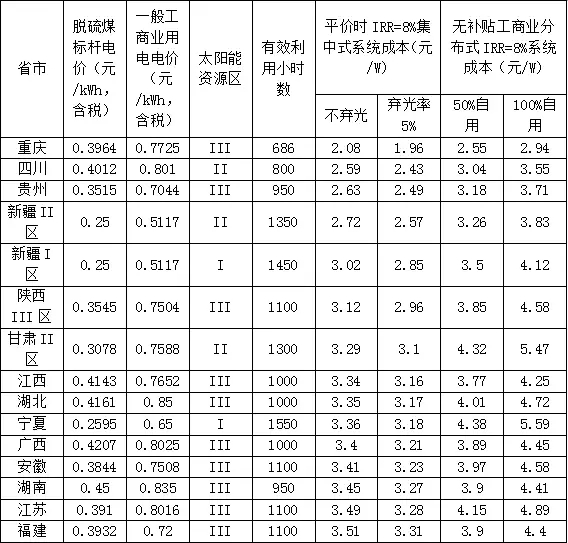 新政出臺 我們離平價上網(wǎng)到底還有多遠？（附全國各地光伏平價上網(wǎng)時系統(tǒng)裝機成本）