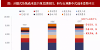 2018年我國(guó)風(fēng)電行業(yè)分散式項(xiàng)目及開發(fā)價(jià)值分析