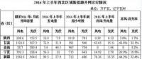 棄風(fēng)加劇！西北棄風(fēng)再添新成員