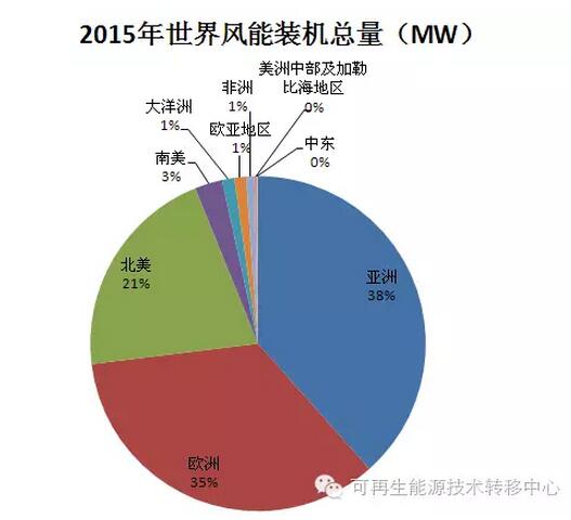 世界各地區(qū)國(guó)家風(fēng)能裝機(jī)總量