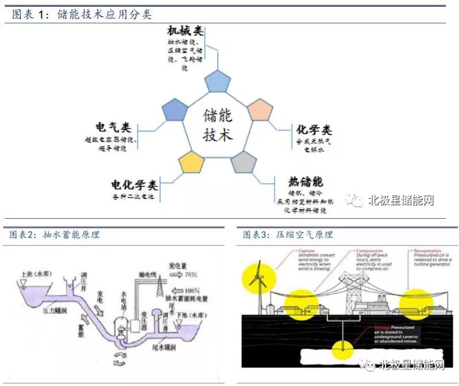 儲能將成為能源互聯(lián)網(wǎng)新型能源利用模式的關鍵支撐技術