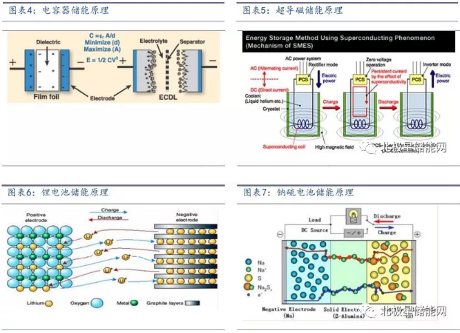 儲能將成為能源互聯(lián)網(wǎng)新型能源利用模式的關鍵支撐技術