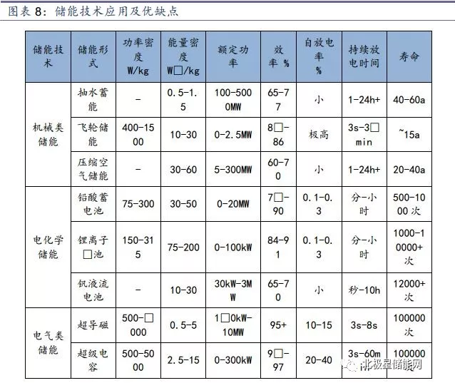 儲能將成為能源互聯(lián)網(wǎng)新型能源利用模式的關鍵支撐技術