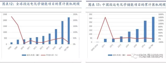 儲能將成為能源互聯(lián)網(wǎng)新型能源利用模式的關鍵支撐技術