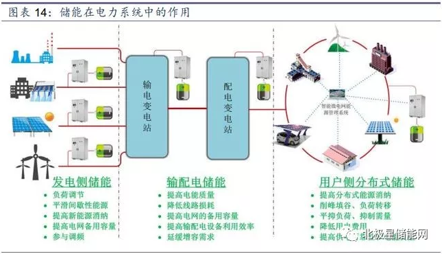 儲能將成為能源互聯(lián)網(wǎng)新型能源利用模式的關鍵支撐技術