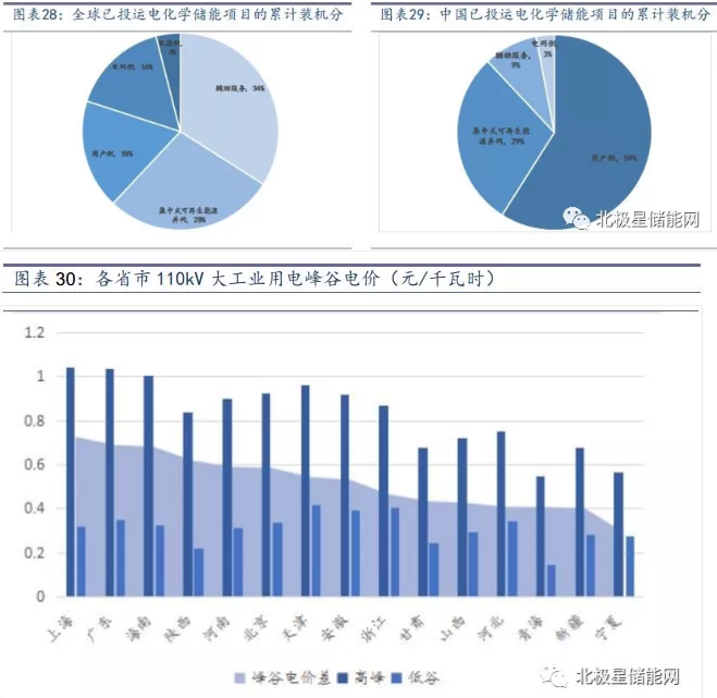 儲能將成為能源互聯(lián)網(wǎng)新型能源利用模式的關鍵支撐技術