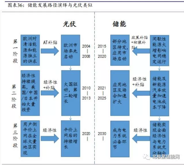 儲能將成為能源互聯(lián)網(wǎng)新型能源利用模式的關鍵支撐技術