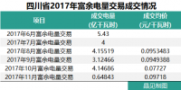 四川2018年富余電量輸配電價確定 相比于往年 得益的應(yīng)該是發(fā)電企業(yè)
