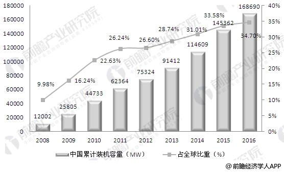 中國風(fēng)電市場趨勢分析 政策將強力支持風(fēng)電