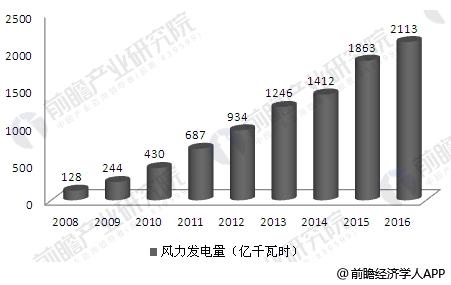 中國風(fēng)電市場趨勢分析 政策將強力支持風(fēng)電