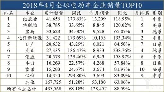 外資發(fā)展電動車，穩(wěn)扎穩(wěn)打才會走的更遠