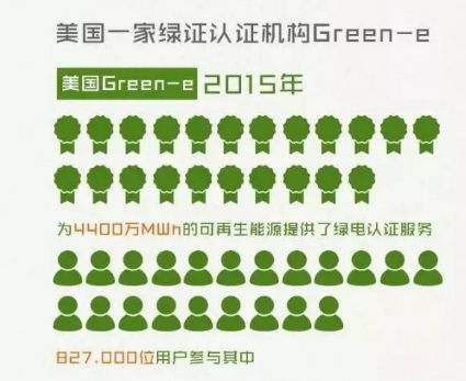 身為能源人，你懂“綠證”嗎？