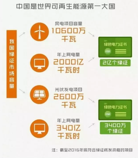 身為能源人，你懂“綠證”嗎？
