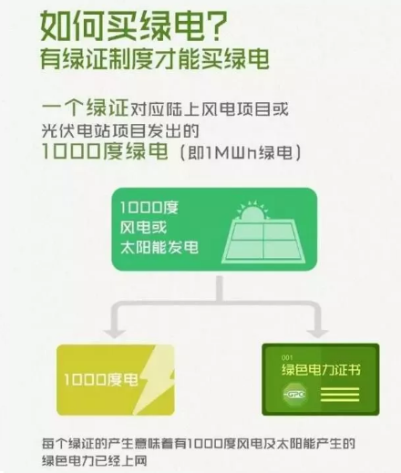 身為能源人，你懂“綠證”嗎？