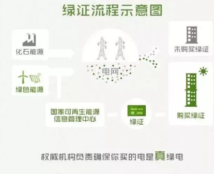 身為能源人，你懂“綠證”嗎？