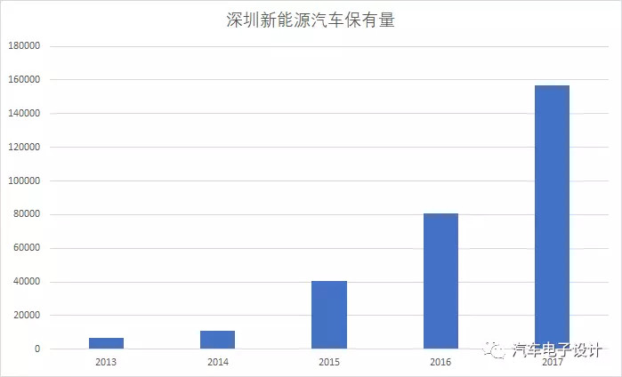 公交電動化，深圳的新能源汽車推廣情況分析