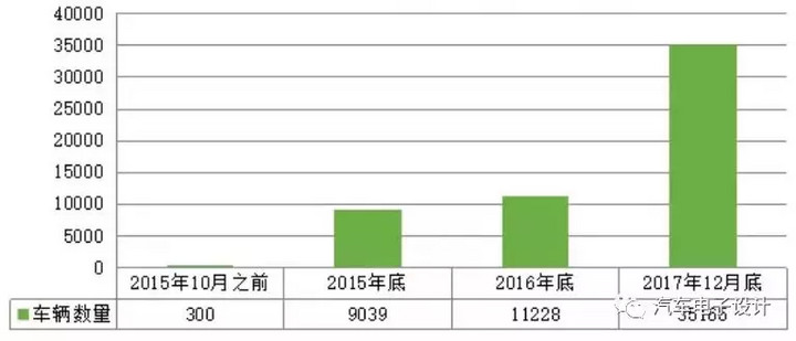 公交電動化，深圳的新能源汽車推廣情況分析
