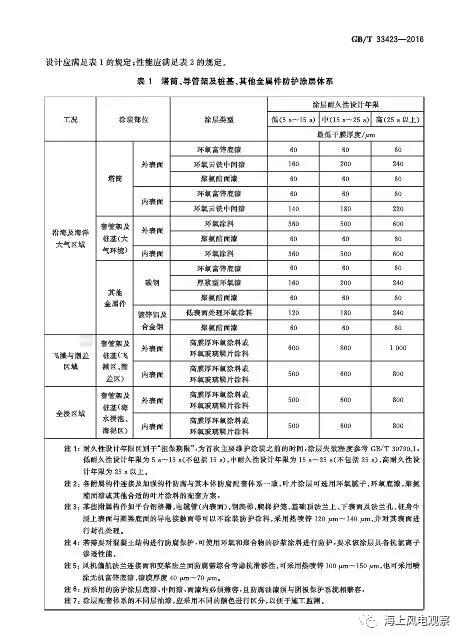 風(fēng)電設(shè)計(jì)、防腐技術(shù)、運(yùn)行維護(hù)......這3個(gè)現(xiàn)行海上風(fēng)電國(guó)標(biāo)你都了解嗎？
