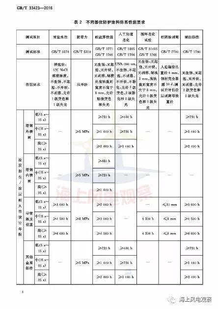 風(fēng)電設(shè)計(jì)、防腐技術(shù)、運(yùn)行維護(hù)......這3個(gè)現(xiàn)行海上風(fēng)電國(guó)標(biāo)你都了解嗎？