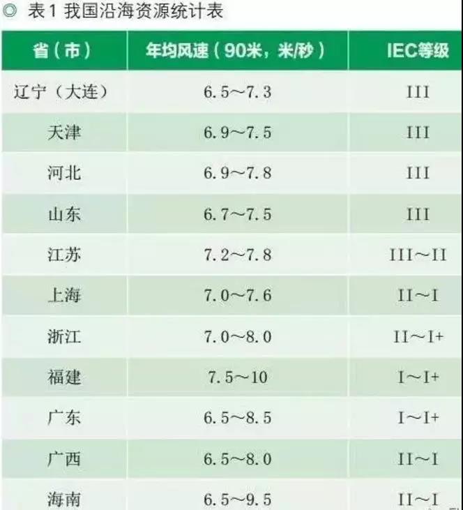 收藏！中國(guó)沿海省市海上風(fēng)電規(guī)劃目標(biāo)及風(fēng)資源分布【表】