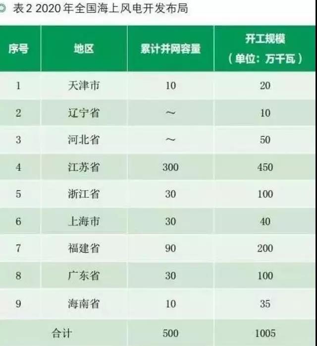 收藏！中國(guó)沿海省市海上風(fēng)電規(guī)劃目標(biāo)及風(fēng)資源分布【表】