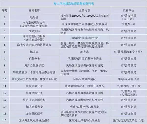 干貨丨“海風”怎么吹？—海上風電項目前期工作流程