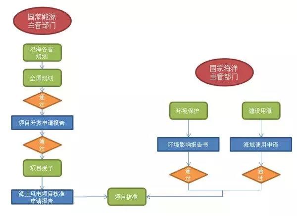 干貨丨“海風”怎么吹？—海上風電項目前期工作流程