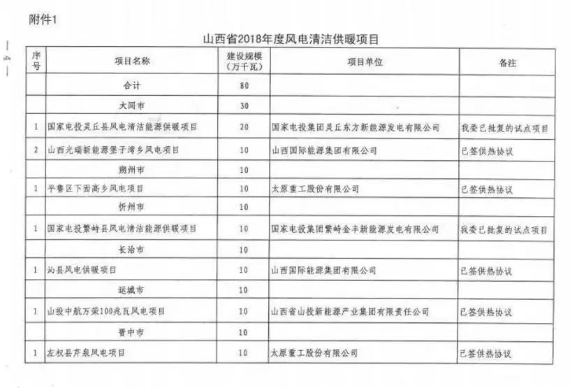 96個(gè)項(xiàng)目！山西省正式印發(fā)2018年度風(fēng)電開發(fā)建設(shè)方案
