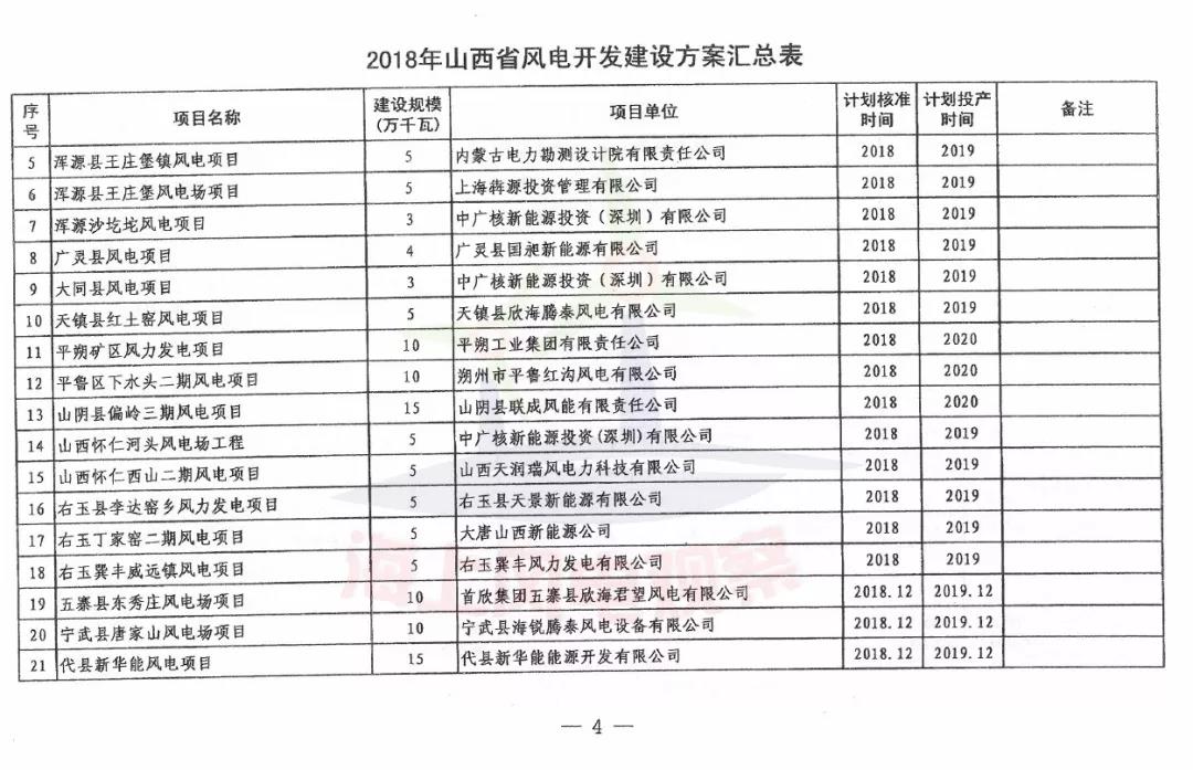 96個(gè)項(xiàng)目！山西省正式印發(fā)2018年度風(fēng)電開發(fā)建設(shè)方案