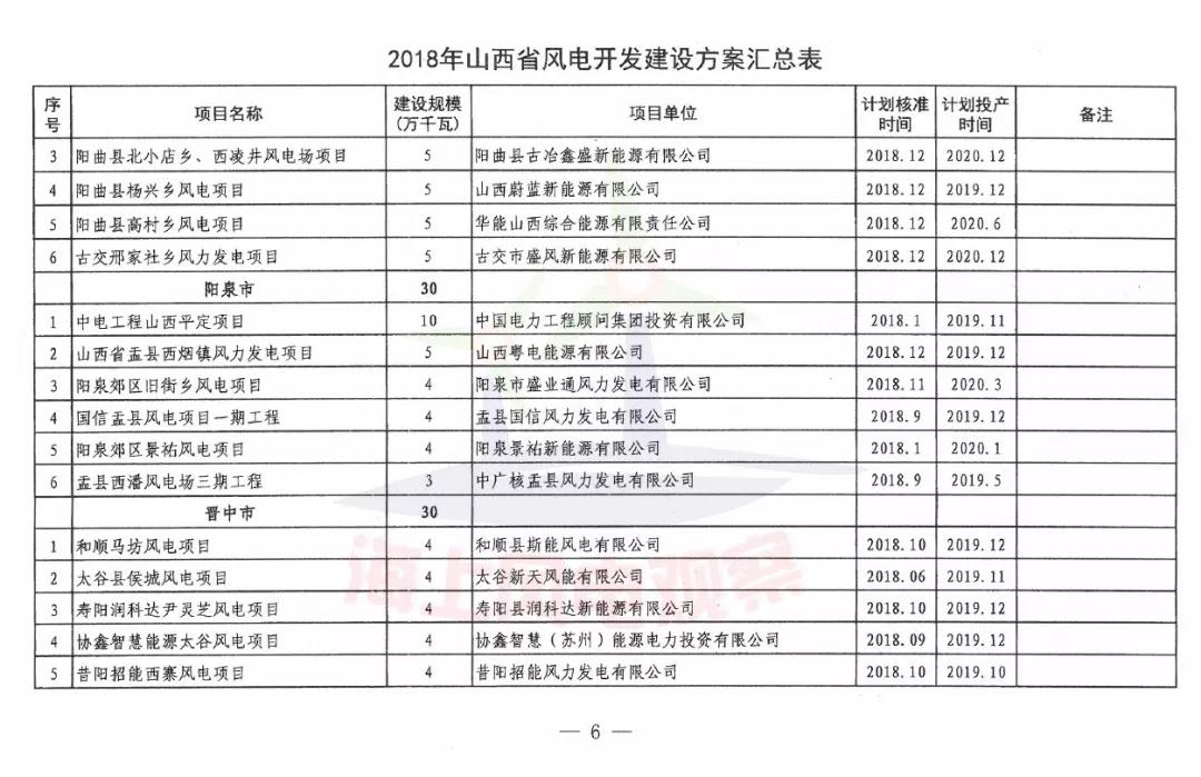 96個(gè)項(xiàng)目！山西省正式印發(fā)2018年度風(fēng)電開發(fā)建設(shè)方案