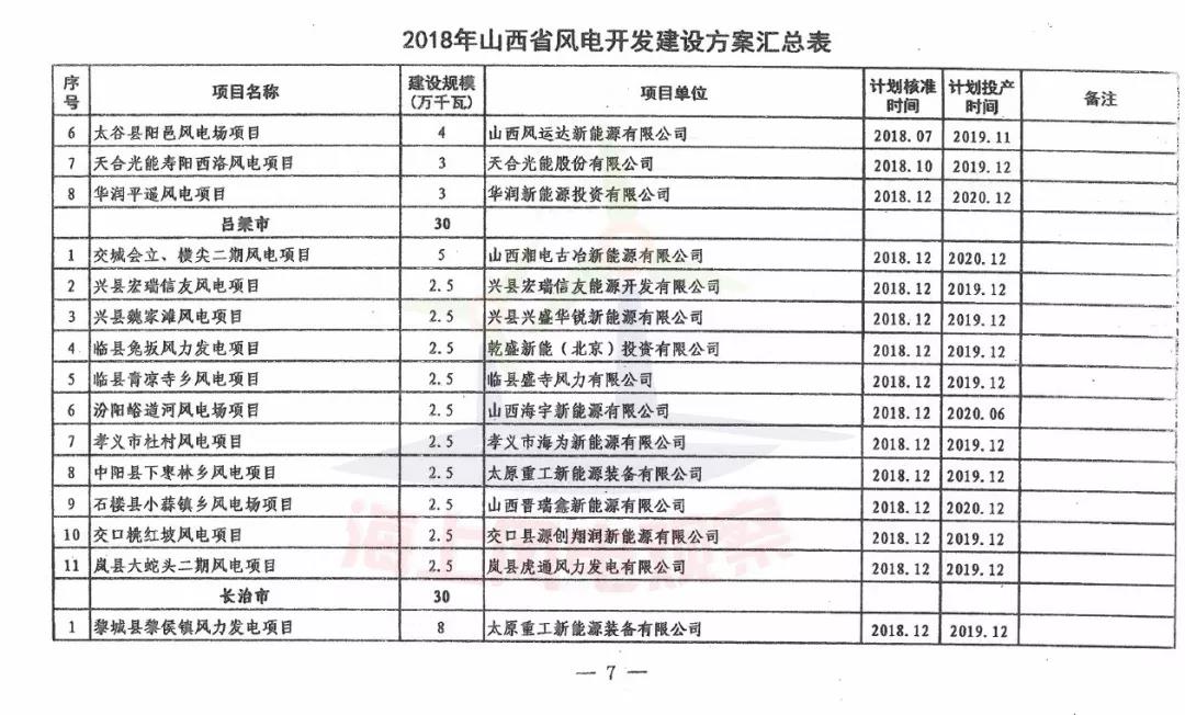 96個(gè)項(xiàng)目！山西省正式印發(fā)2018年度風(fēng)電開發(fā)建設(shè)方案