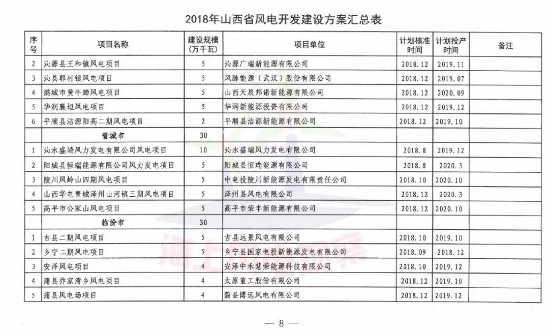 96個(gè)項(xiàng)目！山西省正式印發(fā)2018年度風(fēng)電開發(fā)建設(shè)方案