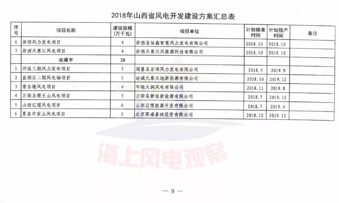 96個(gè)項(xiàng)目！山西省正式印發(fā)2018年度風(fēng)電開發(fā)建設(shè)方案